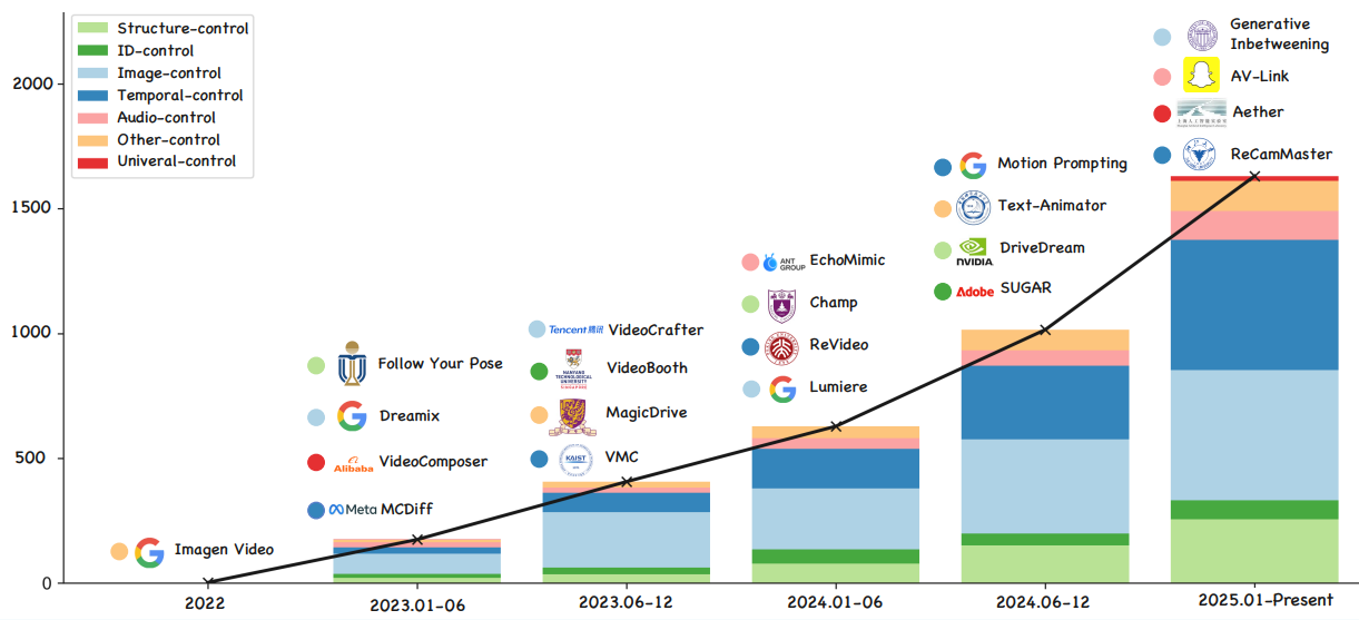 Controllable Video Generation teaser