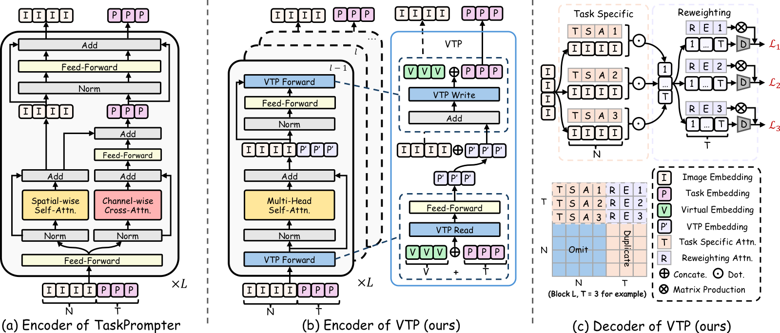 VTP